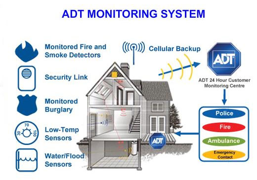 How does ADT Monitoring work? - Zions Security Alarms